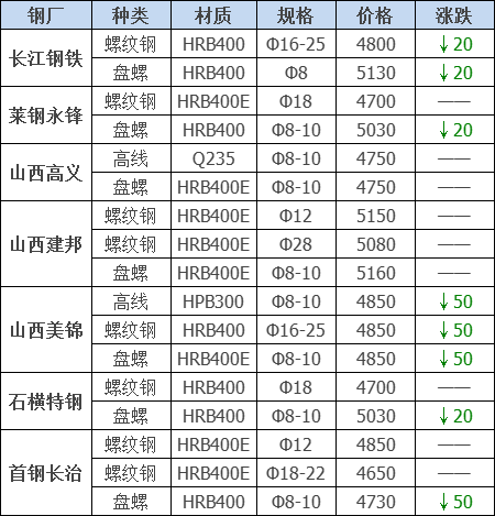 2021年12月13日鋼廠調(diào)價(jià)通知+12月13日全國(guó)鋼材實(shí)時(shí)價(jià)格！-鋼鐵行業(yè)資訊