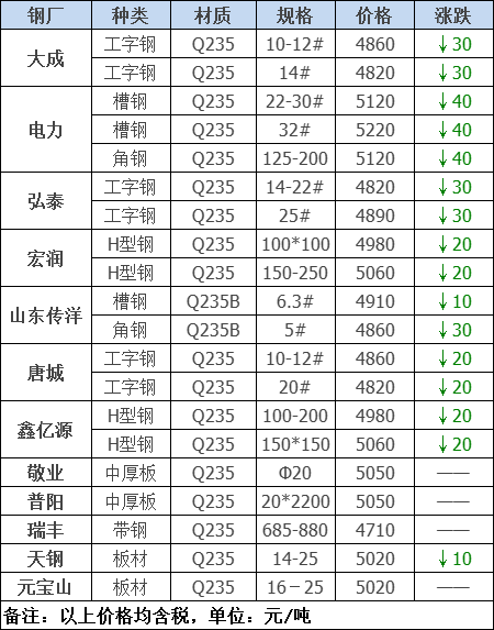 2021年12月13日鋼廠調(diào)價(jià)通知+12月13日全國(guó)鋼材實(shí)時(shí)價(jià)格！-鋼鐵行業(yè)資訊