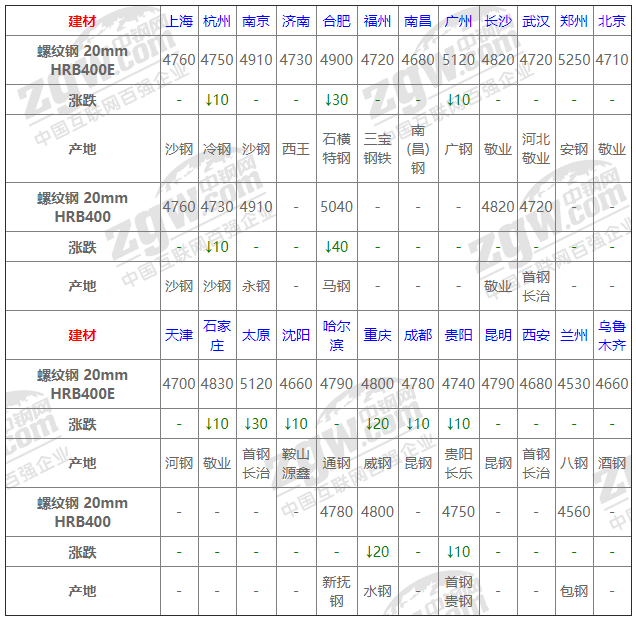 2021年12月13日鋼廠調(diào)價(jià)通知+12月13日全國(guó)鋼材實(shí)時(shí)價(jià)格！-鋼鐵行業(yè)資訊