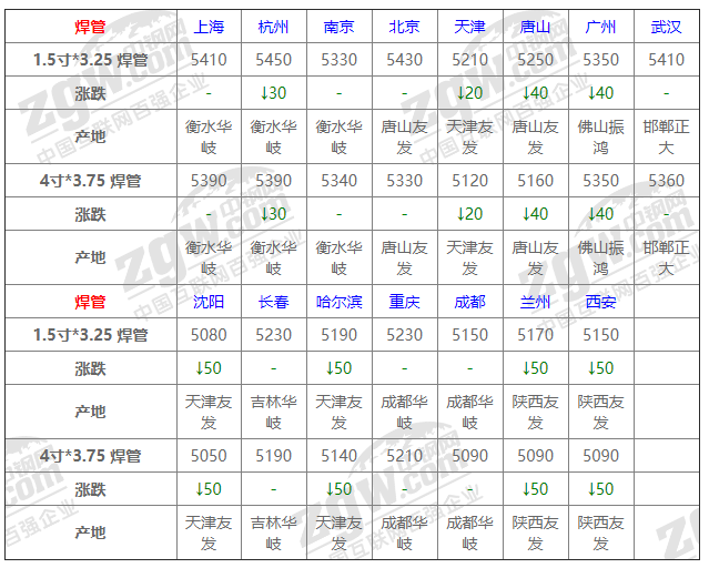 2021年12月13日鋼廠調(diào)價(jià)通知+12月13日全國(guó)鋼材實(shí)時(shí)價(jià)格！-鋼鐵行業(yè)資訊