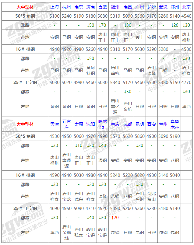 2021年12月13日鋼廠調(diào)價(jià)通知+12月13日全國(guó)鋼材實(shí)時(shí)價(jià)格！-鋼鐵行業(yè)資訊