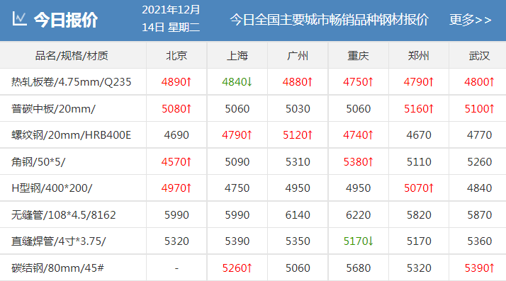 剛剛！發(fā)改委發(fā)布新通知！鋼廠扎堆上調(diào)！鋼價(jià)還能漲多少？-鋼鐵行業(yè)資訊