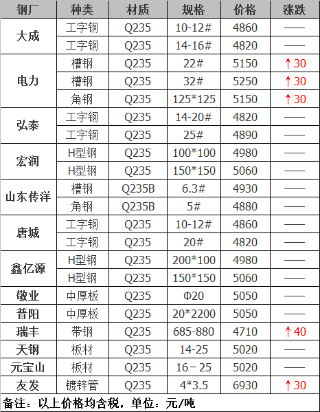 2021年12月14日鋼廠調(diào)價(jià)通知+12月14日全國(guó)鋼材實(shí)時(shí)價(jià)格！-鋼鐵行業(yè)資訊