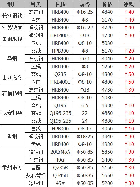 2021年12月14日鋼廠調(diào)價(jià)通知+12月14日全國(guó)鋼材實(shí)時(shí)價(jià)格！-鋼鐵行業(yè)資訊