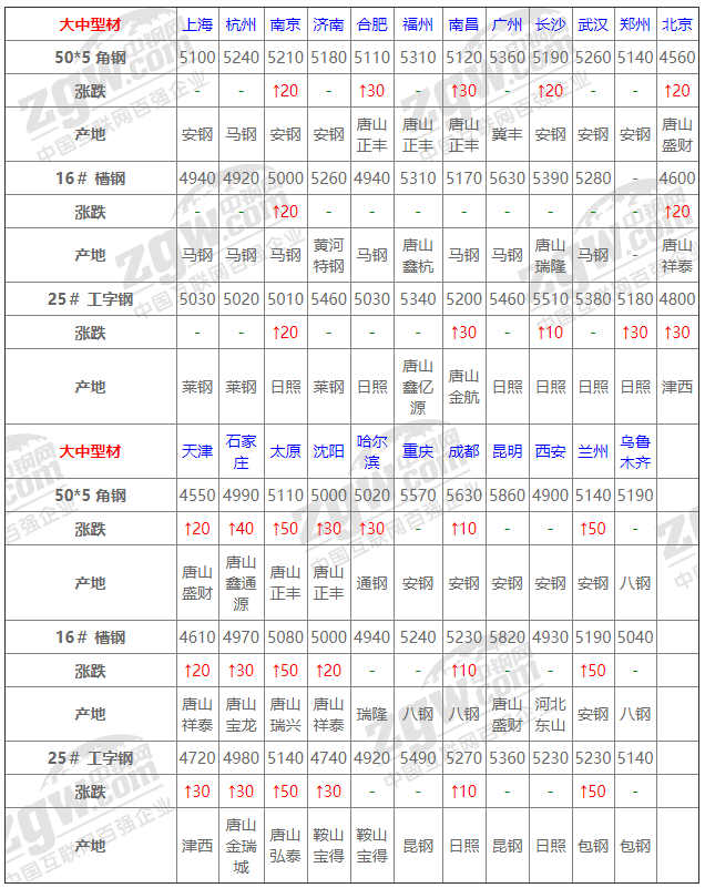 2021年12月14日鋼廠調(diào)價(jià)通知+12月14日全國(guó)鋼材實(shí)時(shí)價(jià)格！-鋼鐵行業(yè)資訊