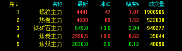 最新！統(tǒng)計(jì)局?jǐn)?shù)據(jù)公布！全面降準(zhǔn)落地 釋放1.2萬億利好！鋼價(jià)會(huì)大漲嗎？-鋼鐵行業(yè)資訊